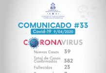 Ascienden a 382 los casos y a 23 los muertos por coronavirus en Honduras