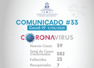 Ascienden a 382 los casos y a 23 los muertos por coronavirus en Honduras