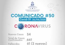 Honduras suma 661 casos de coronavirus, 61 muertes y 69 recuperados, según Sinager