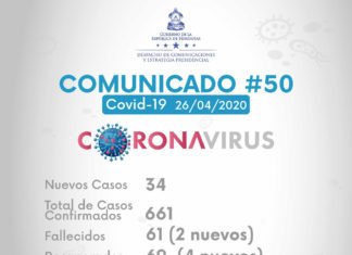 Honduras suma 661 casos de coronavirus, 61 muertes y 69 recuperados, según Sinager