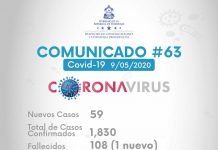 Apenas 271 pruebas. Se confirman 59 nuevos casos de covid-19 y el total asciende a 1.830