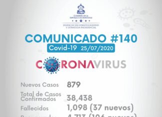 Con 879 nuevos contagios, aumentan a 38.438 los casos de covid-19 en Honduras