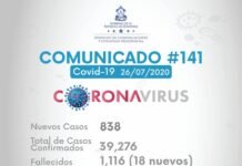 Ochocientos treinta y ocho nuevos casos, 1.116 fallecidos y 1.464 hospitalizados por coronavirus