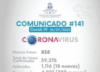 Ochocientos treinta y ocho nuevos casos, 1.116 fallecidos y 1.464 hospitalizados por coronavirus