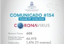 Son 1.476 los fallecidos, 608 nuevos positivos y suma 46.973 casos de coronavirus