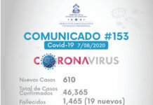 A 1.465 los fallecidos, 1.144 hospitalizados y 6.355 recuperados por coronavirus