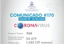 Honduras registra 968 nuevos contagios y aumentan a 55.479 los casos de coronavirus