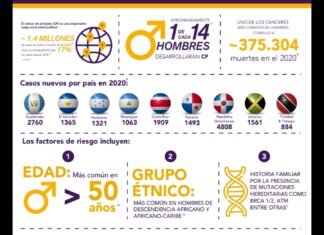 Este 11 de junio Día Mundial del cáncer de próstata